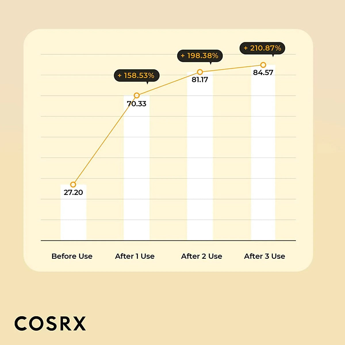Graph showing improvement over uses with COSRX branding